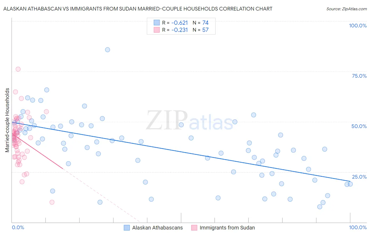 Alaskan Athabascan vs Immigrants from Sudan Married-couple Households