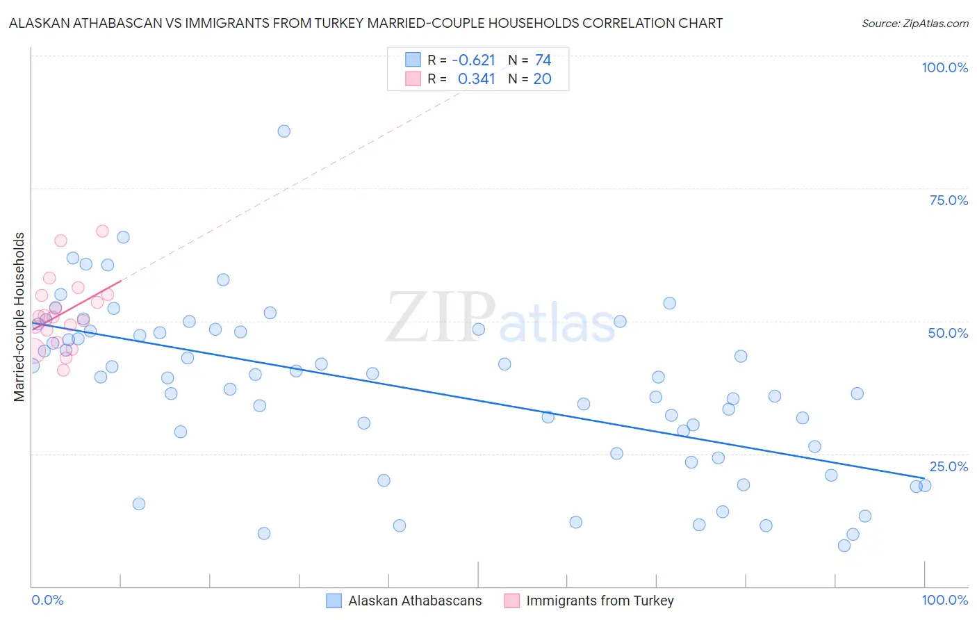 Alaskan Athabascan vs Immigrants from Turkey Married-couple Households