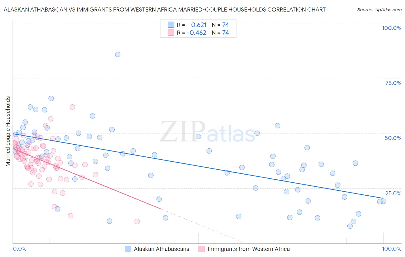 Alaskan Athabascan vs Immigrants from Western Africa Married-couple Households