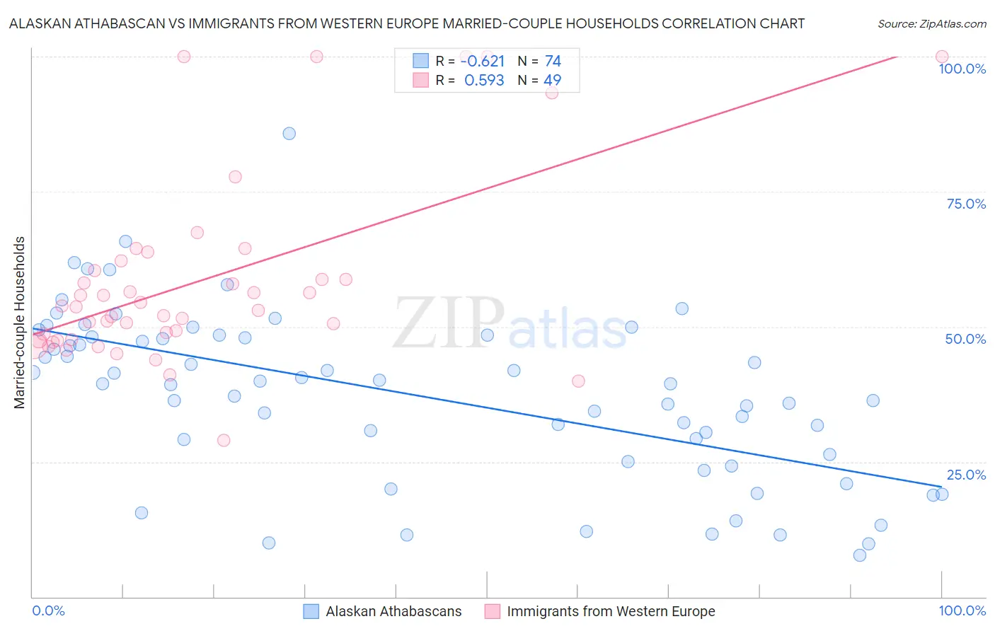 Alaskan Athabascan vs Immigrants from Western Europe Married-couple Households