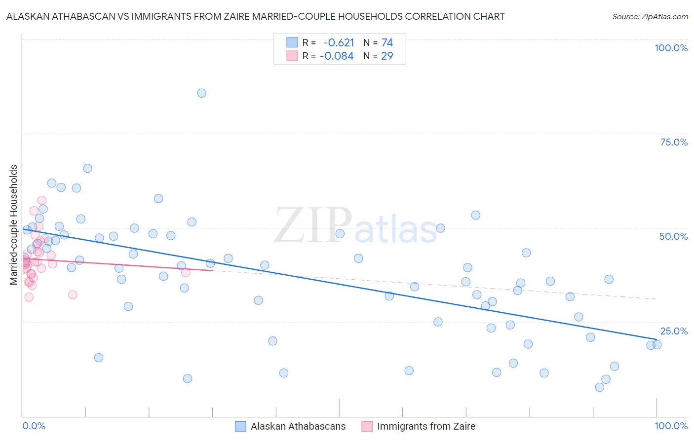 Alaskan Athabascan vs Immigrants from Zaire Married-couple Households
