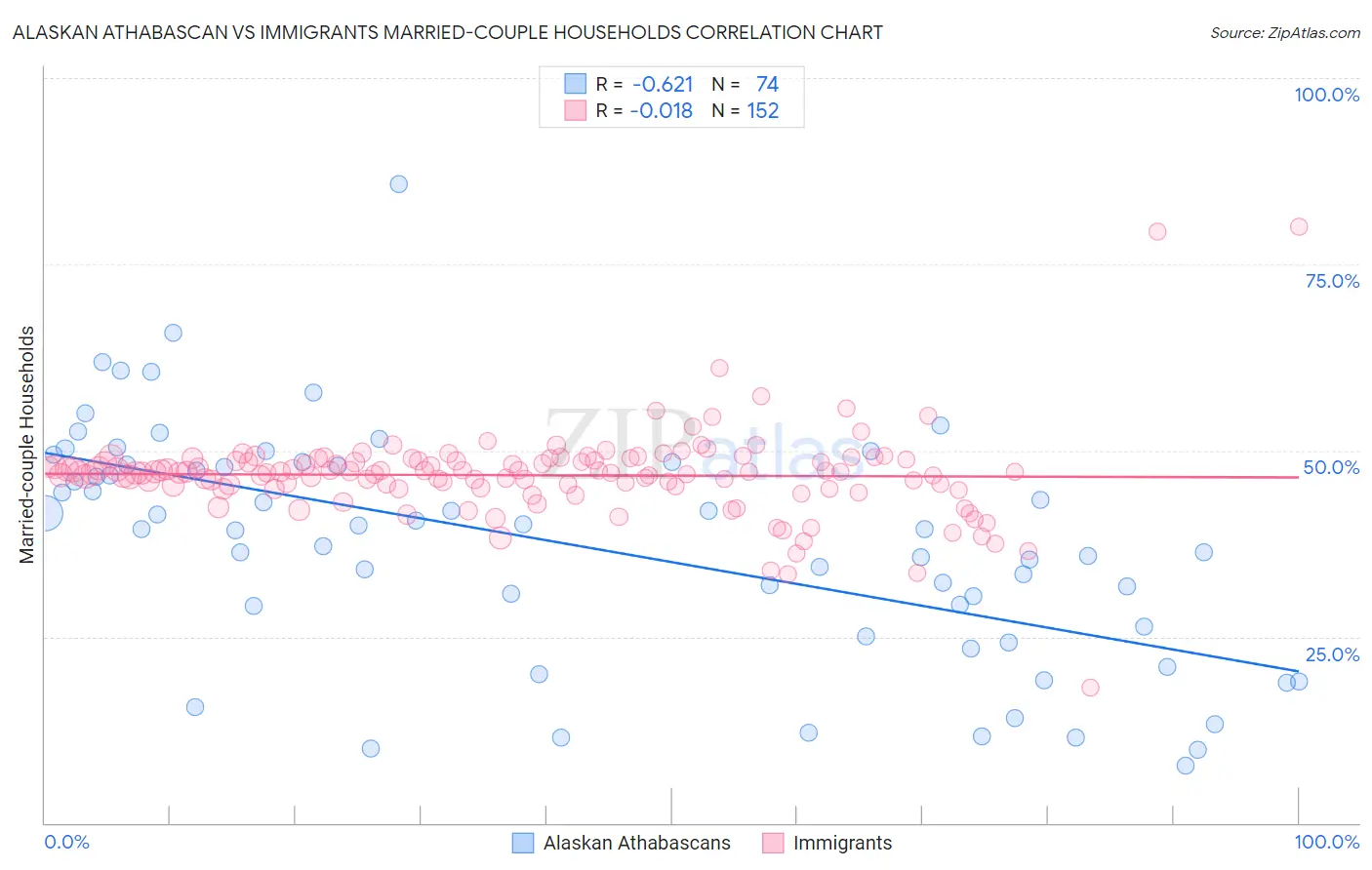 Alaskan Athabascan vs Immigrants Married-couple Households