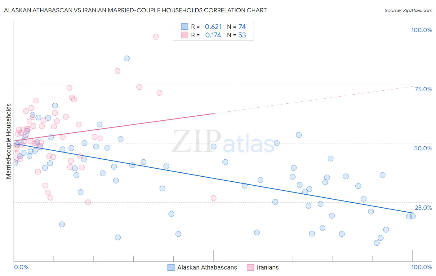 Alaskan Athabascan vs Iranian Married-couple Households