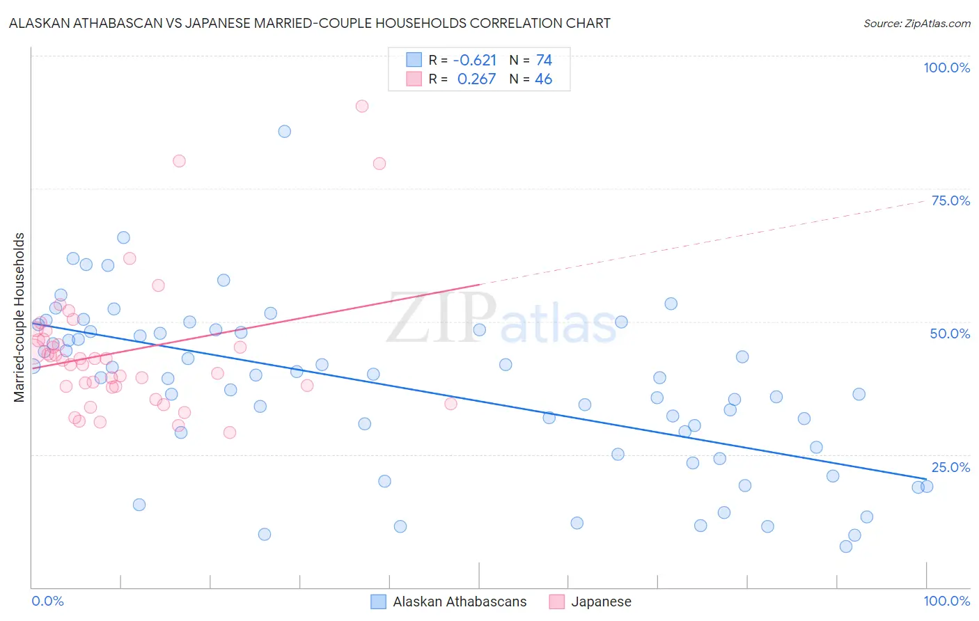 Alaskan Athabascan vs Japanese Married-couple Households