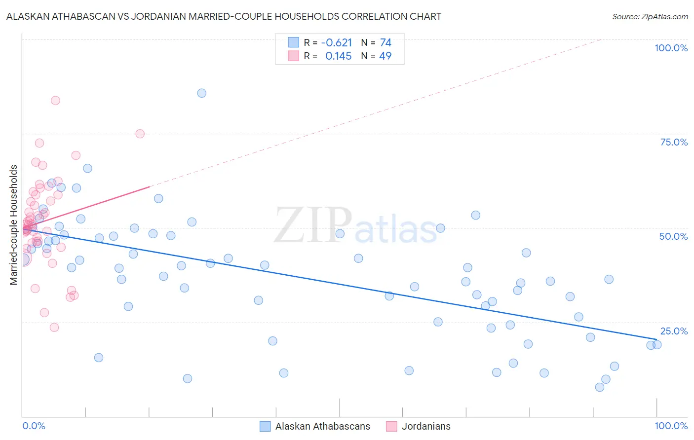 Alaskan Athabascan vs Jordanian Married-couple Households
