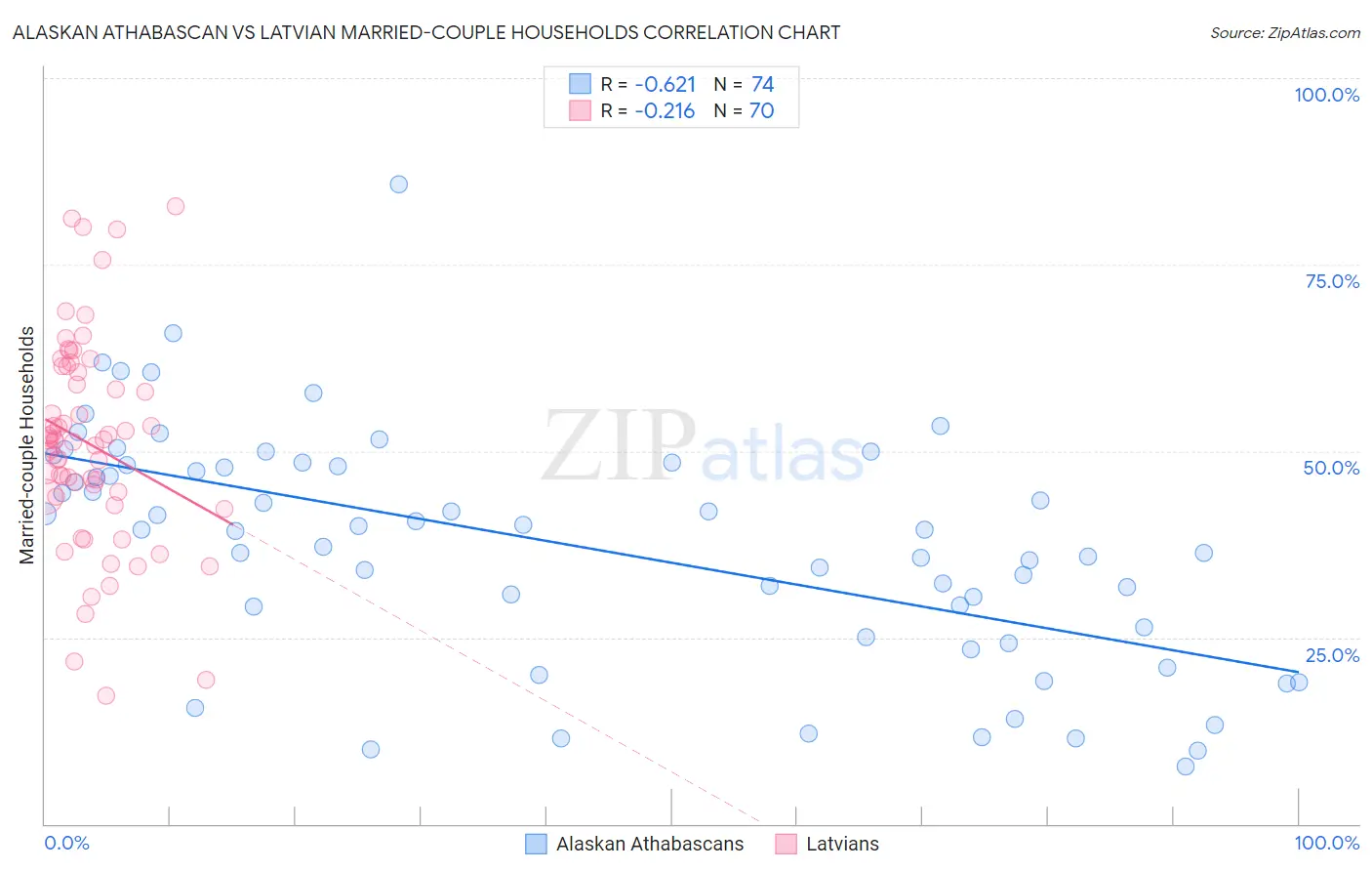 Alaskan Athabascan vs Latvian Married-couple Households