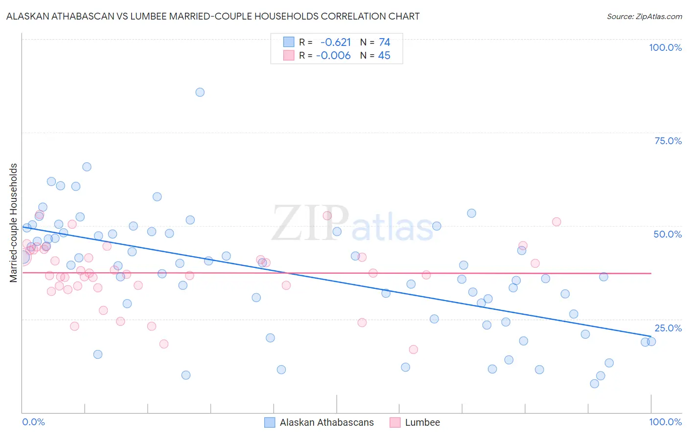 Alaskan Athabascan vs Lumbee Married-couple Households