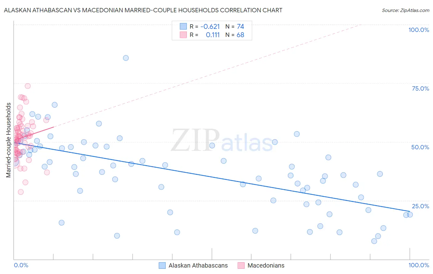 Alaskan Athabascan vs Macedonian Married-couple Households