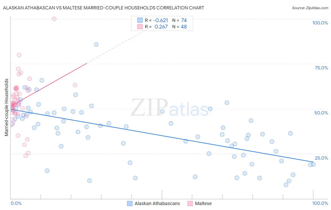 Alaskan Athabascan vs Maltese Married-couple Households