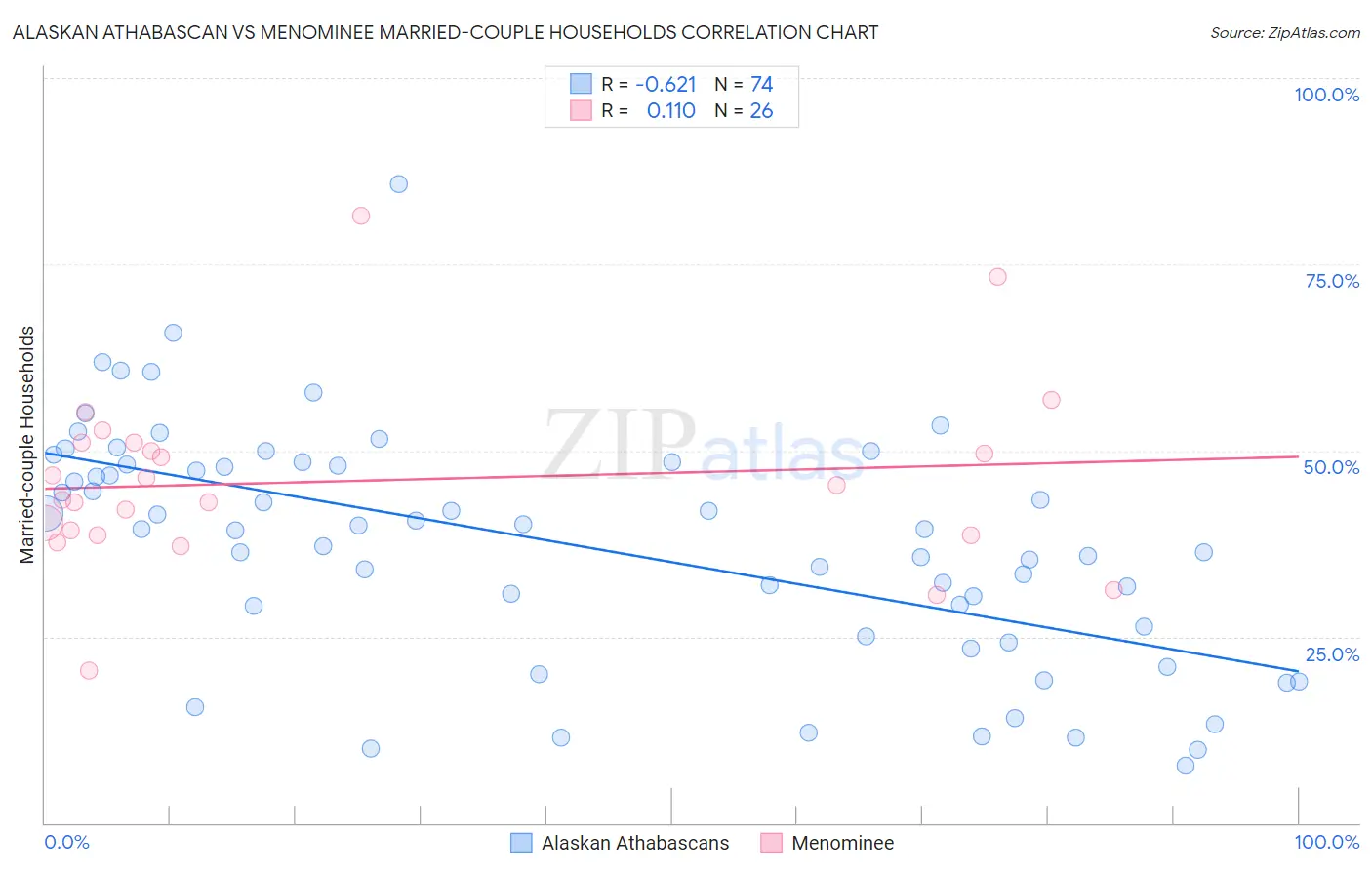 Alaskan Athabascan vs Menominee Married-couple Households