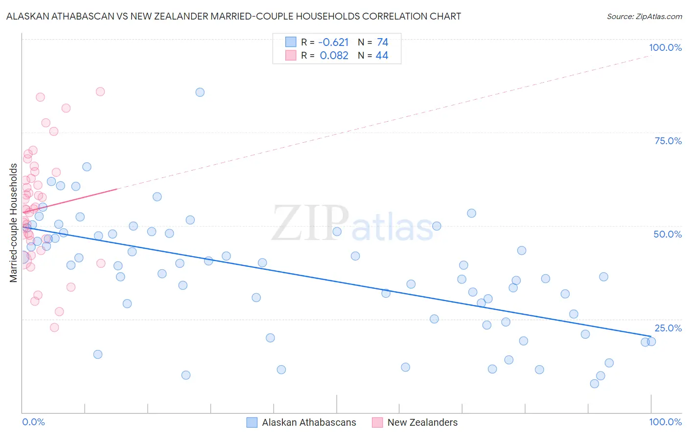 Alaskan Athabascan vs New Zealander Married-couple Households