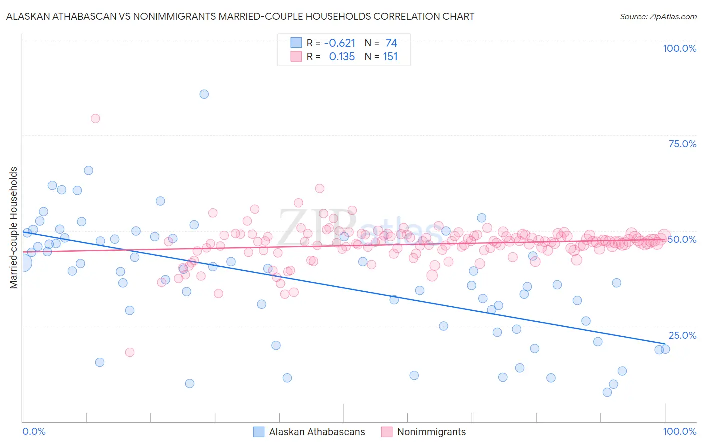 Alaskan Athabascan vs Nonimmigrants Married-couple Households