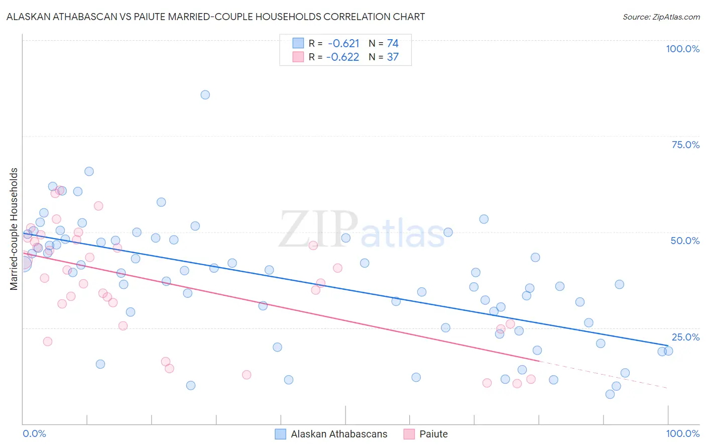 Alaskan Athabascan vs Paiute Married-couple Households