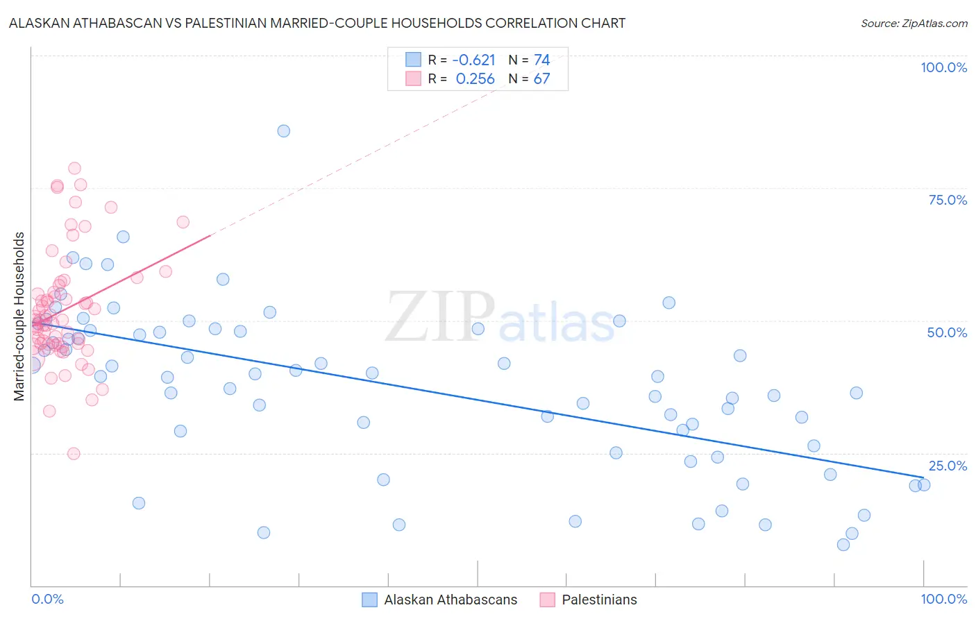 Alaskan Athabascan vs Palestinian Married-couple Households