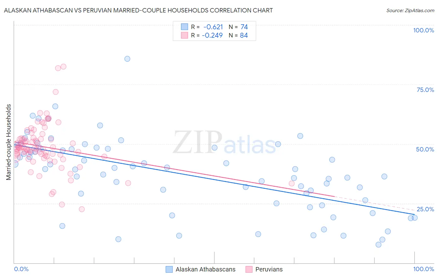 Alaskan Athabascan vs Peruvian Married-couple Households