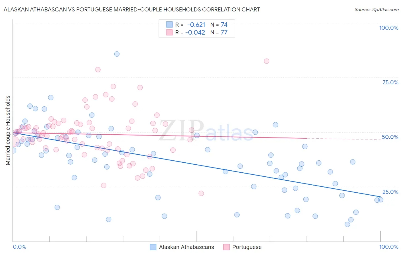 Alaskan Athabascan vs Portuguese Married-couple Households