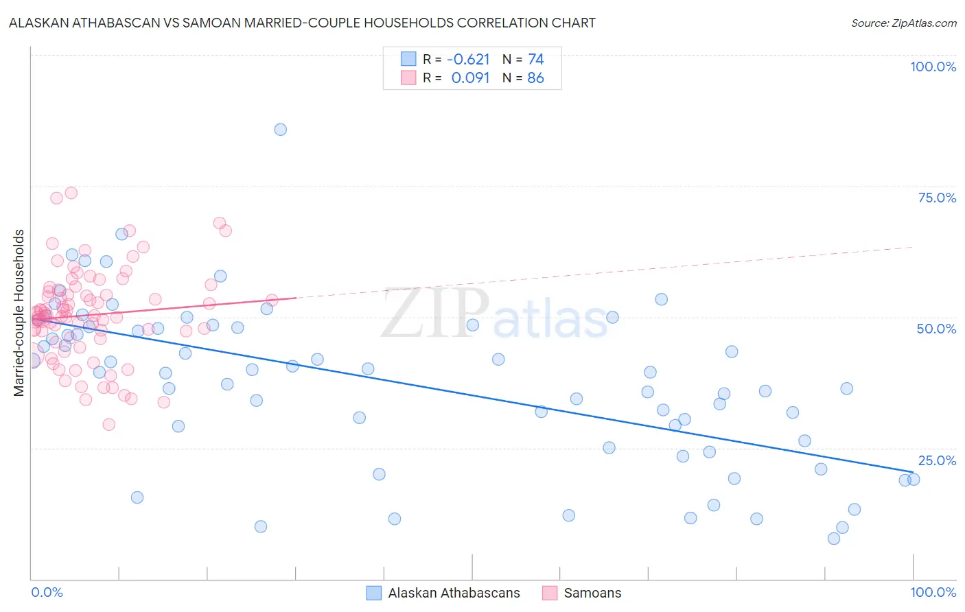 Alaskan Athabascan vs Samoan Married-couple Households
