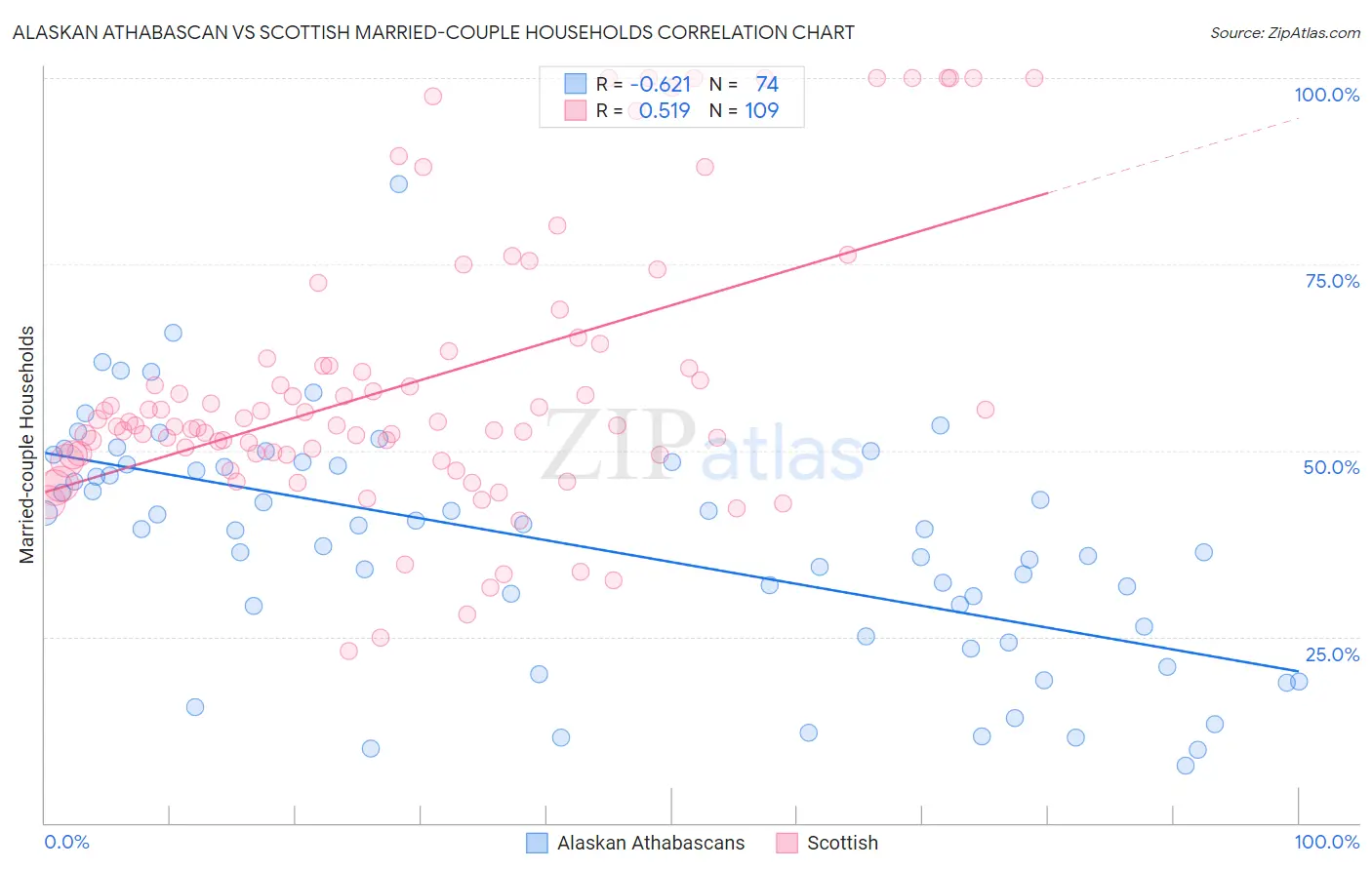 Alaskan Athabascan vs Scottish Married-couple Households