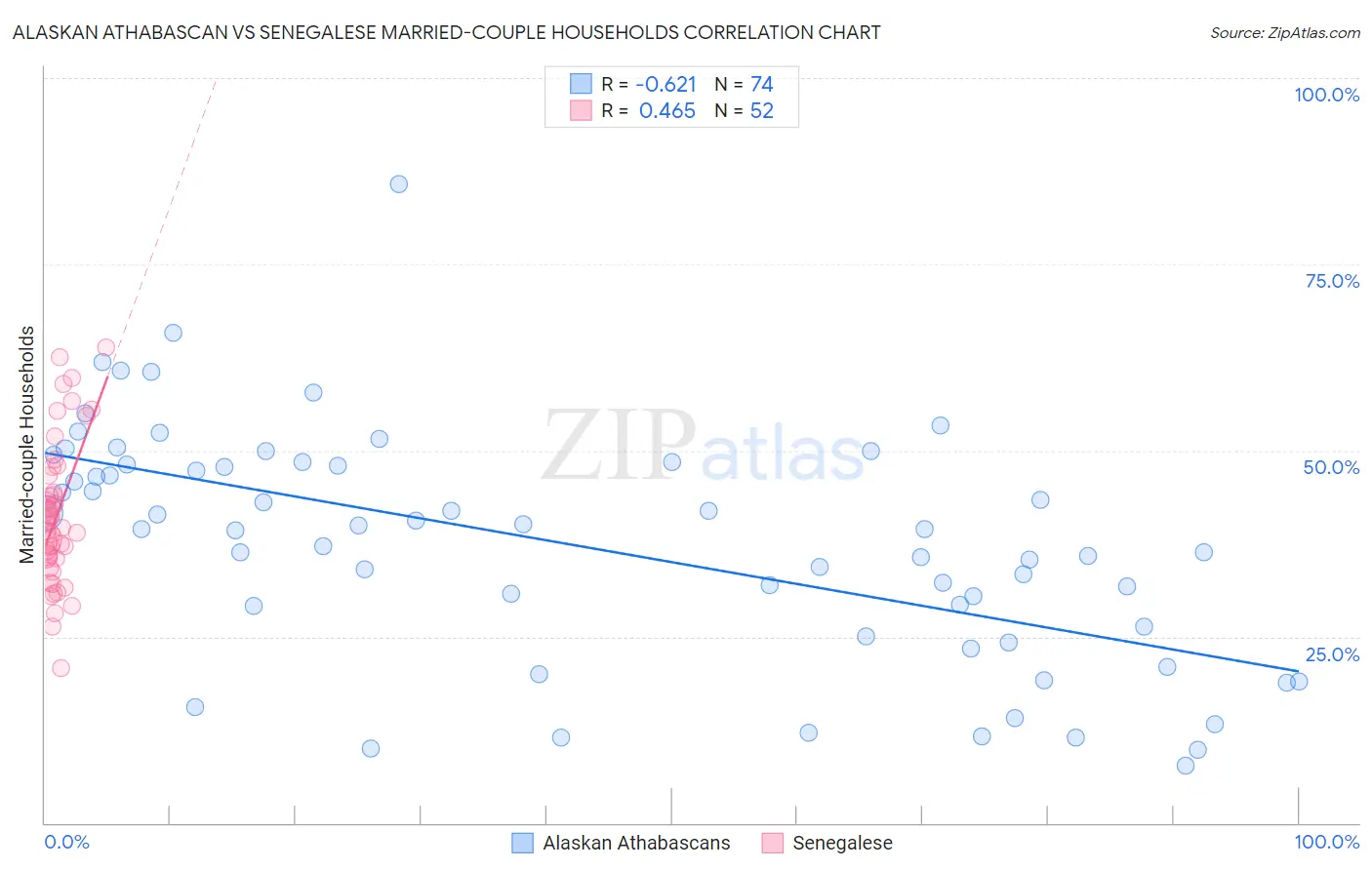 Alaskan Athabascan vs Senegalese Married-couple Households