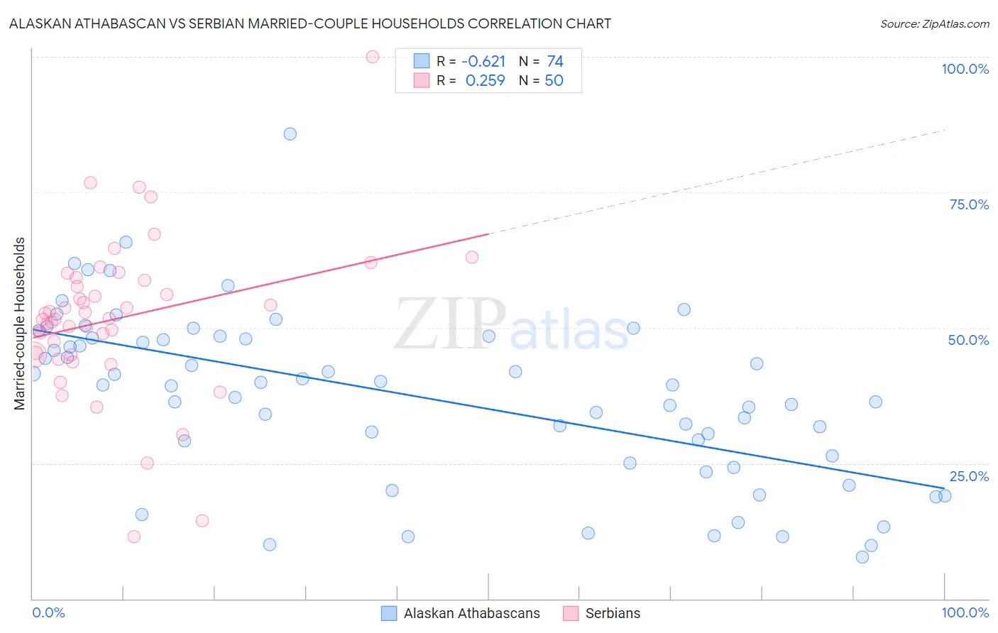 Alaskan Athabascan vs Serbian Married-couple Households