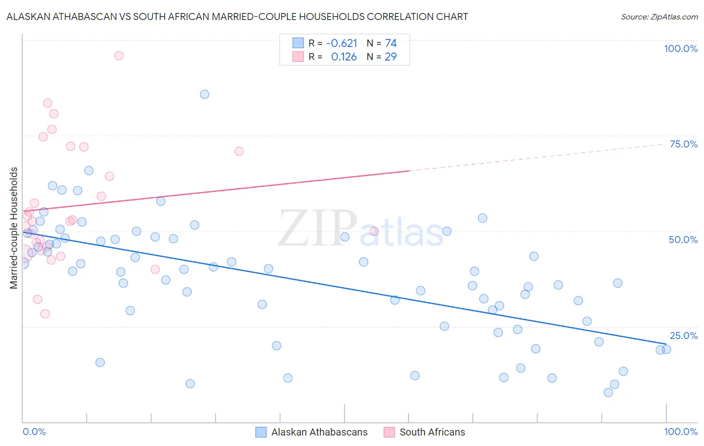 Alaskan Athabascan vs South African Married-couple Households