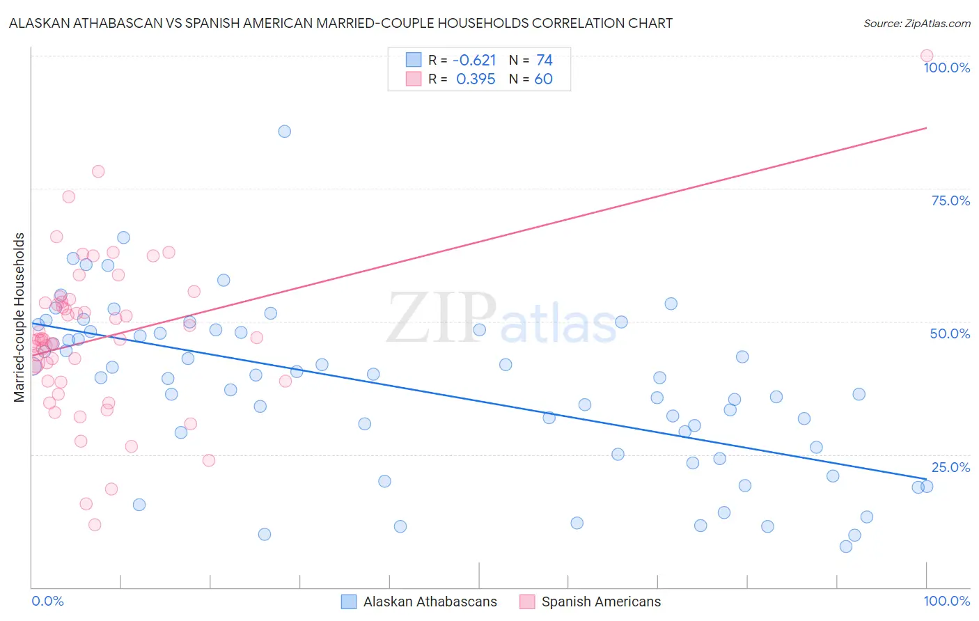 Alaskan Athabascan vs Spanish American Married-couple Households