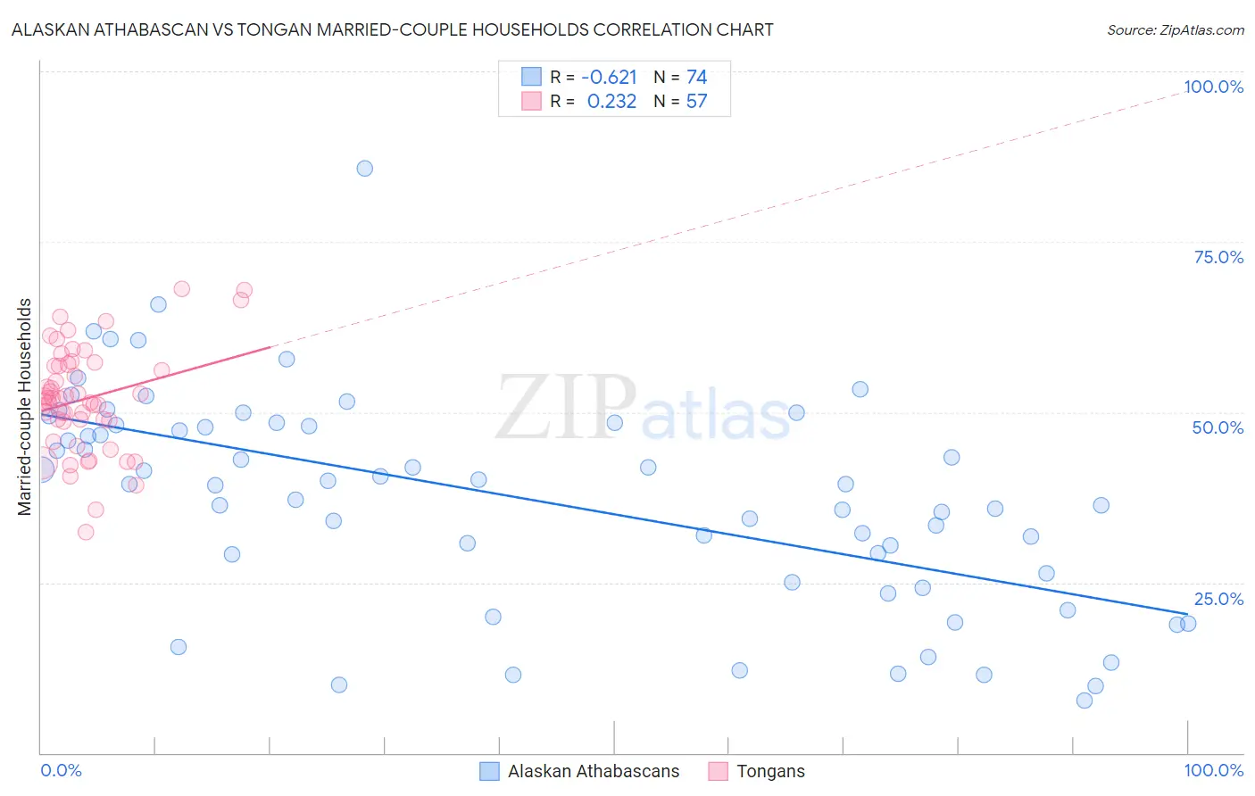 Alaskan Athabascan vs Tongan Married-couple Households