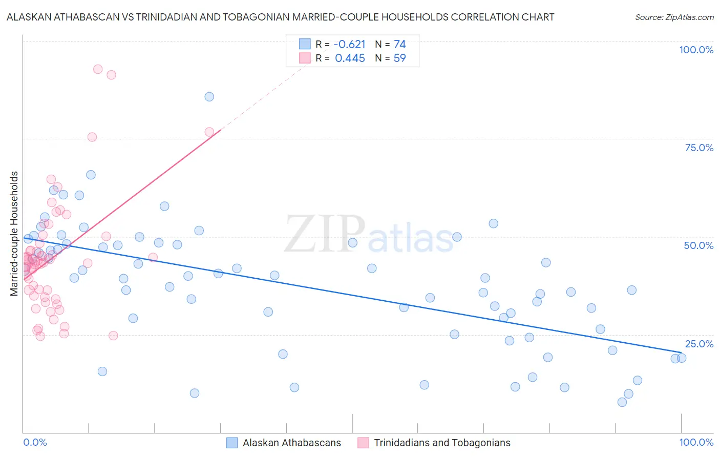 Alaskan Athabascan vs Trinidadian and Tobagonian Married-couple Households