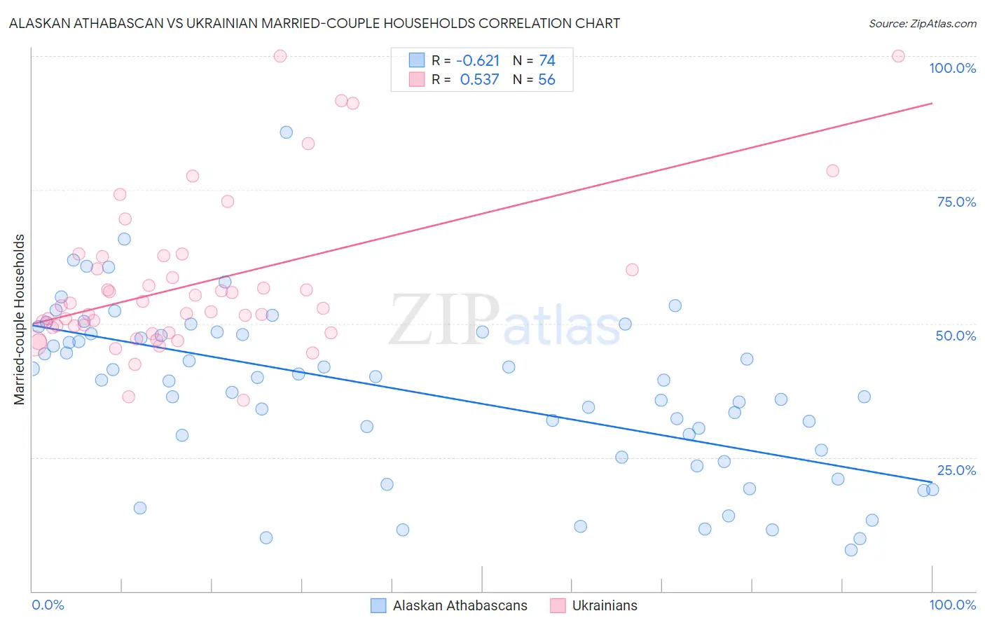 Alaskan Athabascan vs Ukrainian Married-couple Households