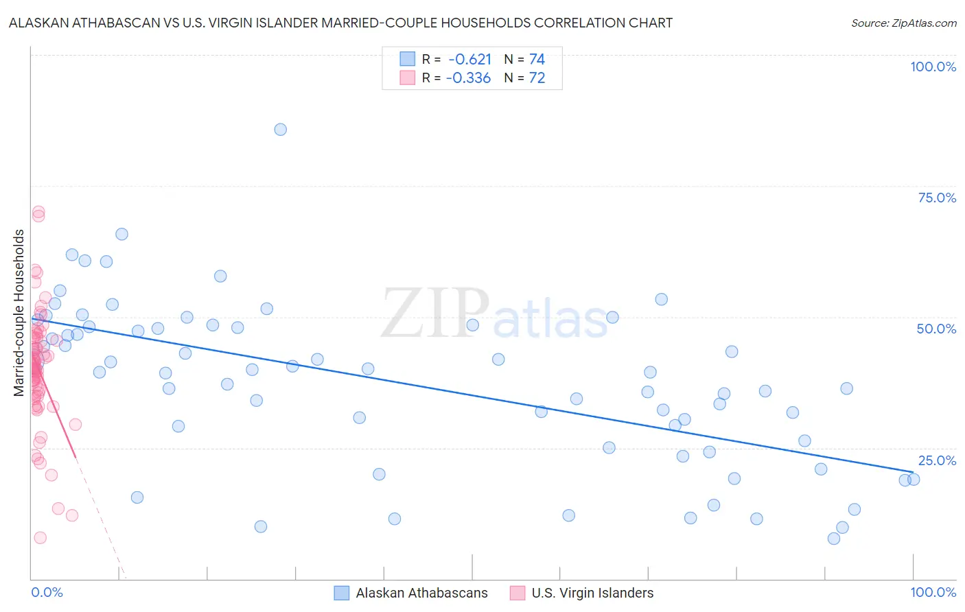 Alaskan Athabascan vs U.S. Virgin Islander Married-couple Households