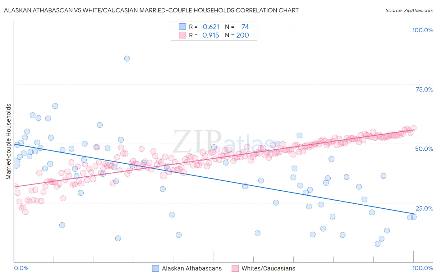Alaskan Athabascan vs White/Caucasian Married-couple Households