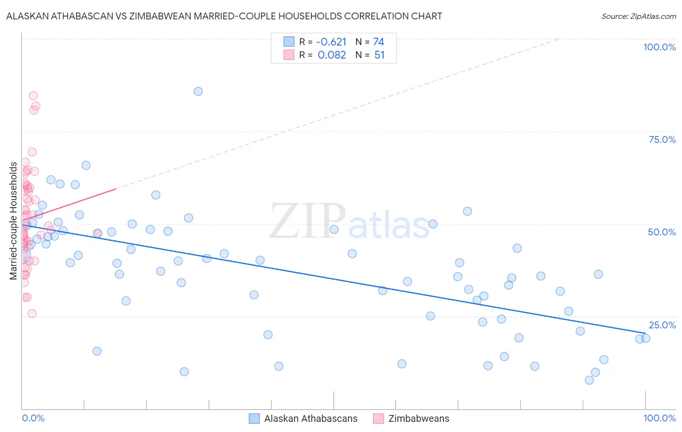 Alaskan Athabascan vs Zimbabwean Married-couple Households
