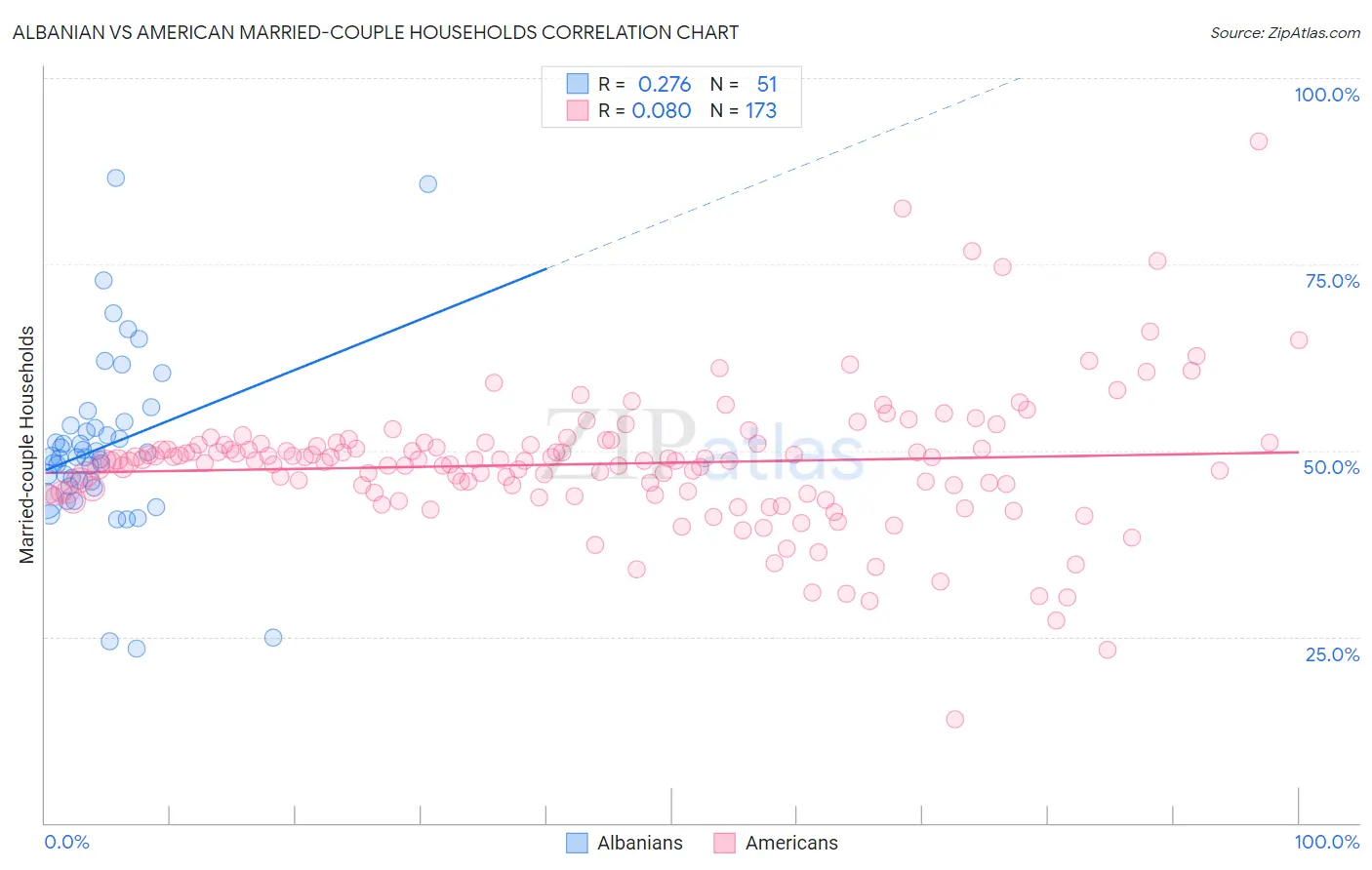 Albanian vs American Married-couple Households