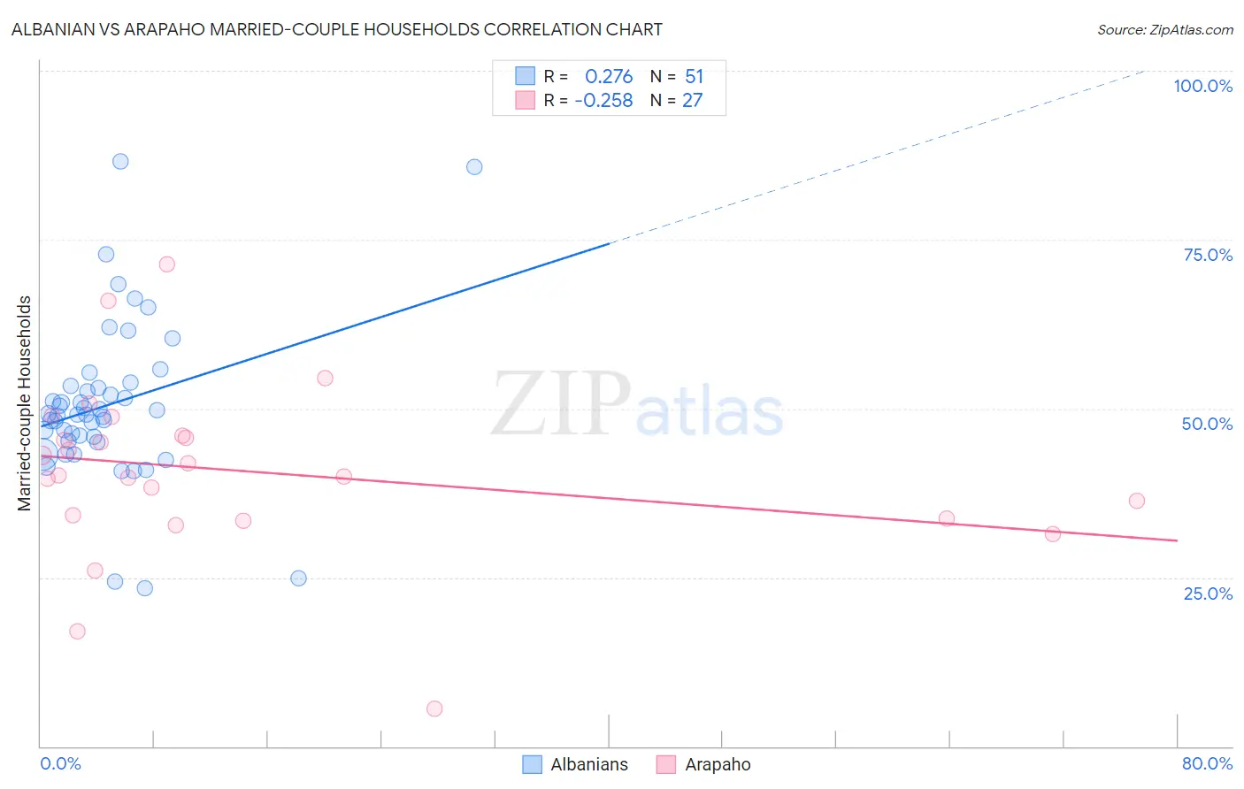 Albanian vs Arapaho Married-couple Households