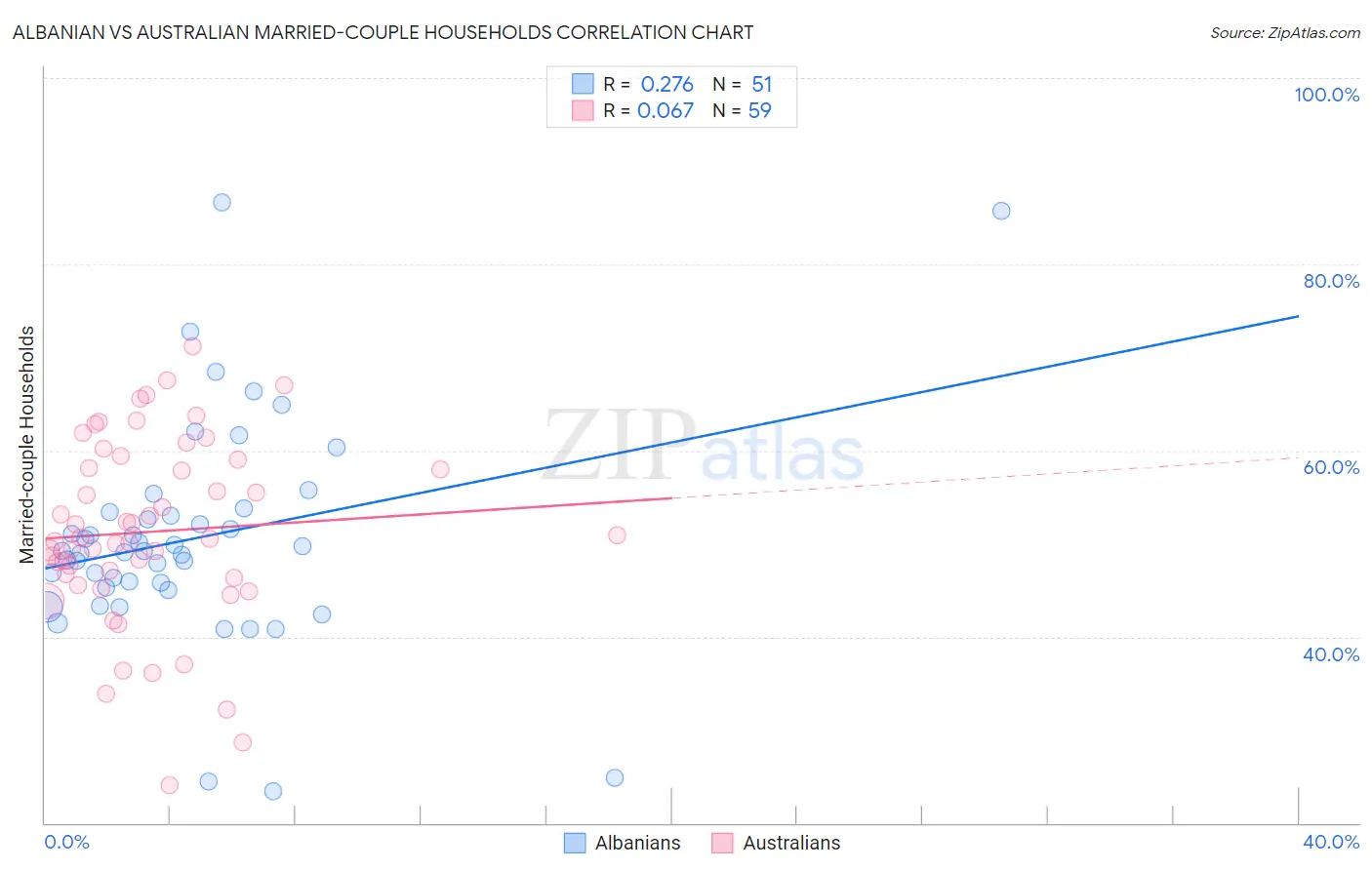 Albanian vs Australian Married-couple Households