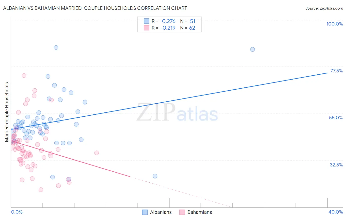 Albanian vs Bahamian Married-couple Households