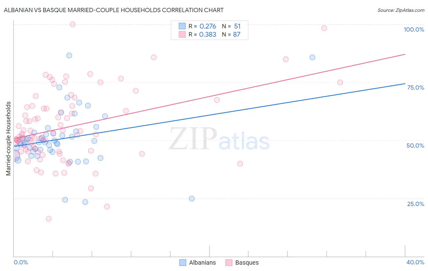 Albanian vs Basque Married-couple Households
