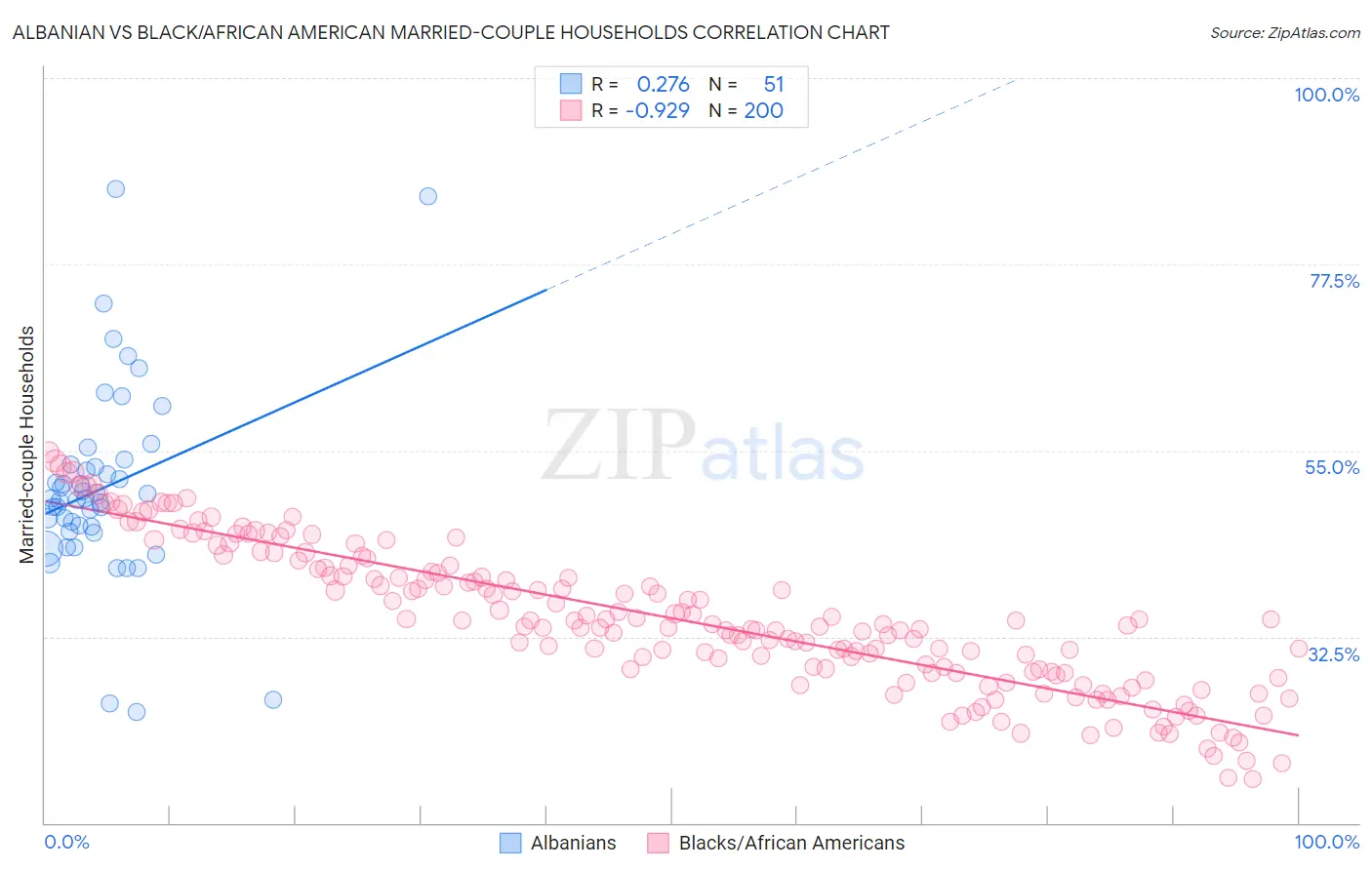 Albanian vs Black/African American Married-couple Households