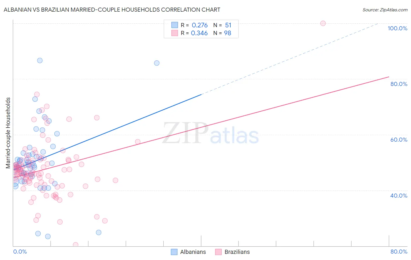Albanian vs Brazilian Married-couple Households