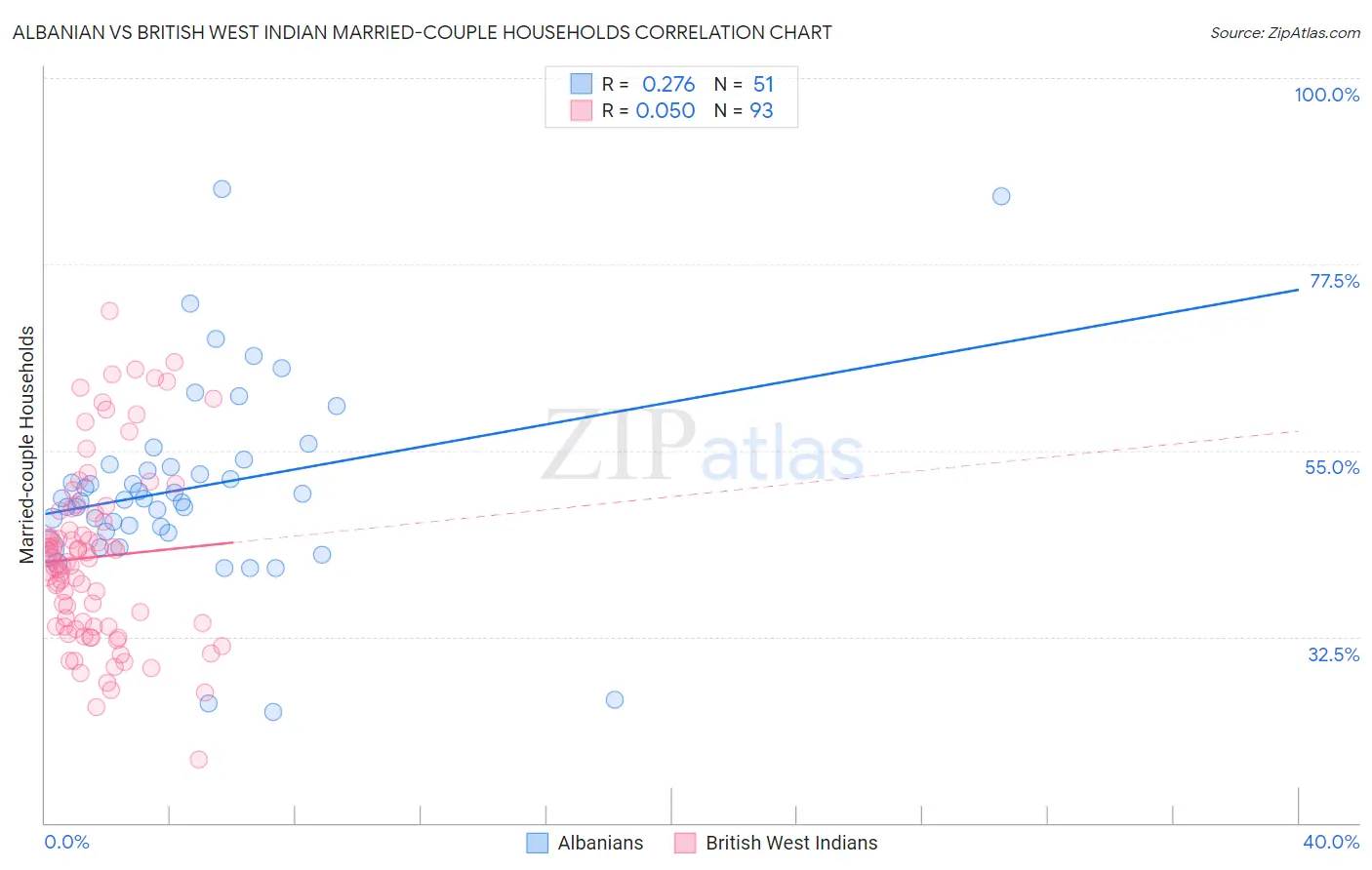 Albanian vs British West Indian Married-couple Households