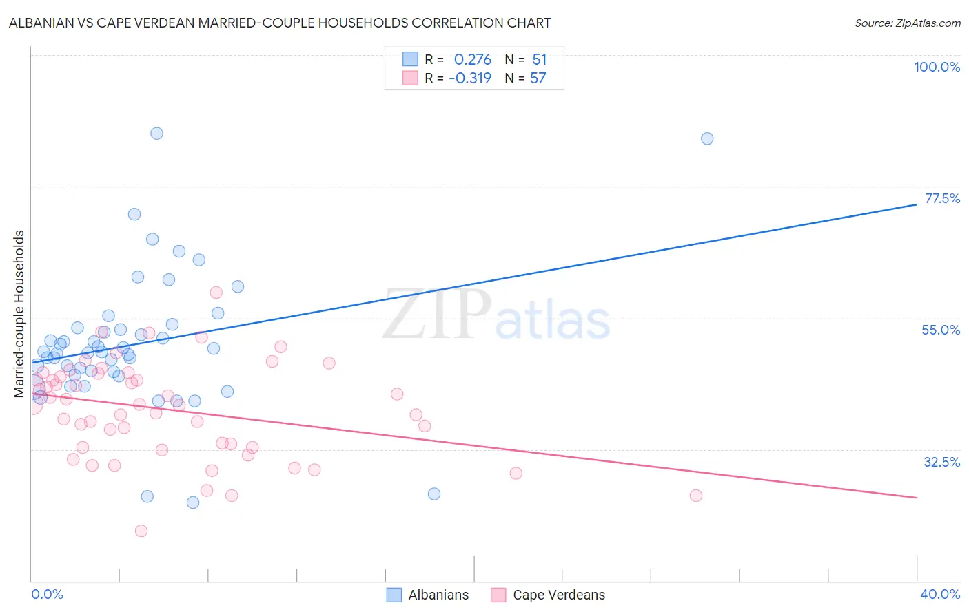 Albanian vs Cape Verdean Married-couple Households