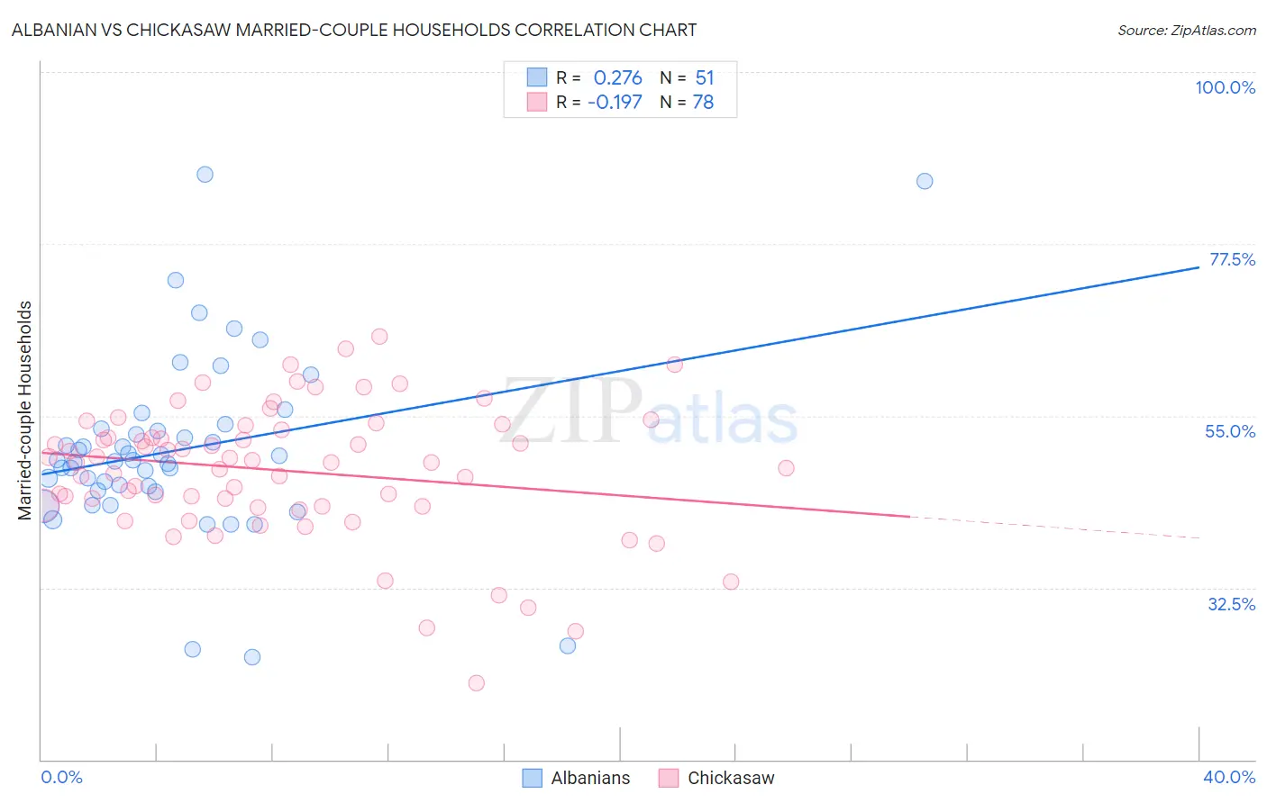 Albanian vs Chickasaw Married-couple Households