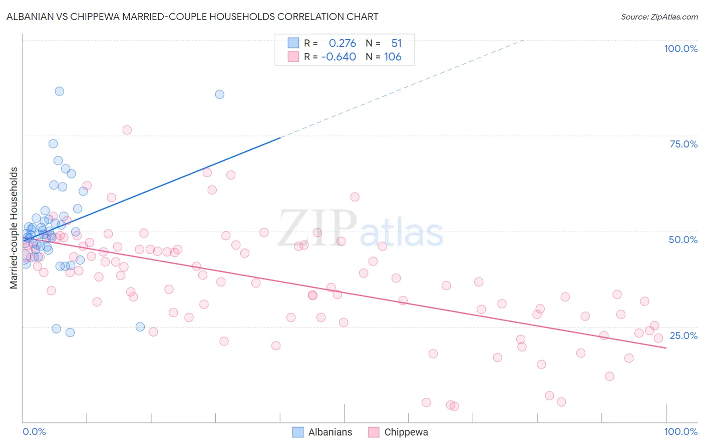 Albanian vs Chippewa Married-couple Households