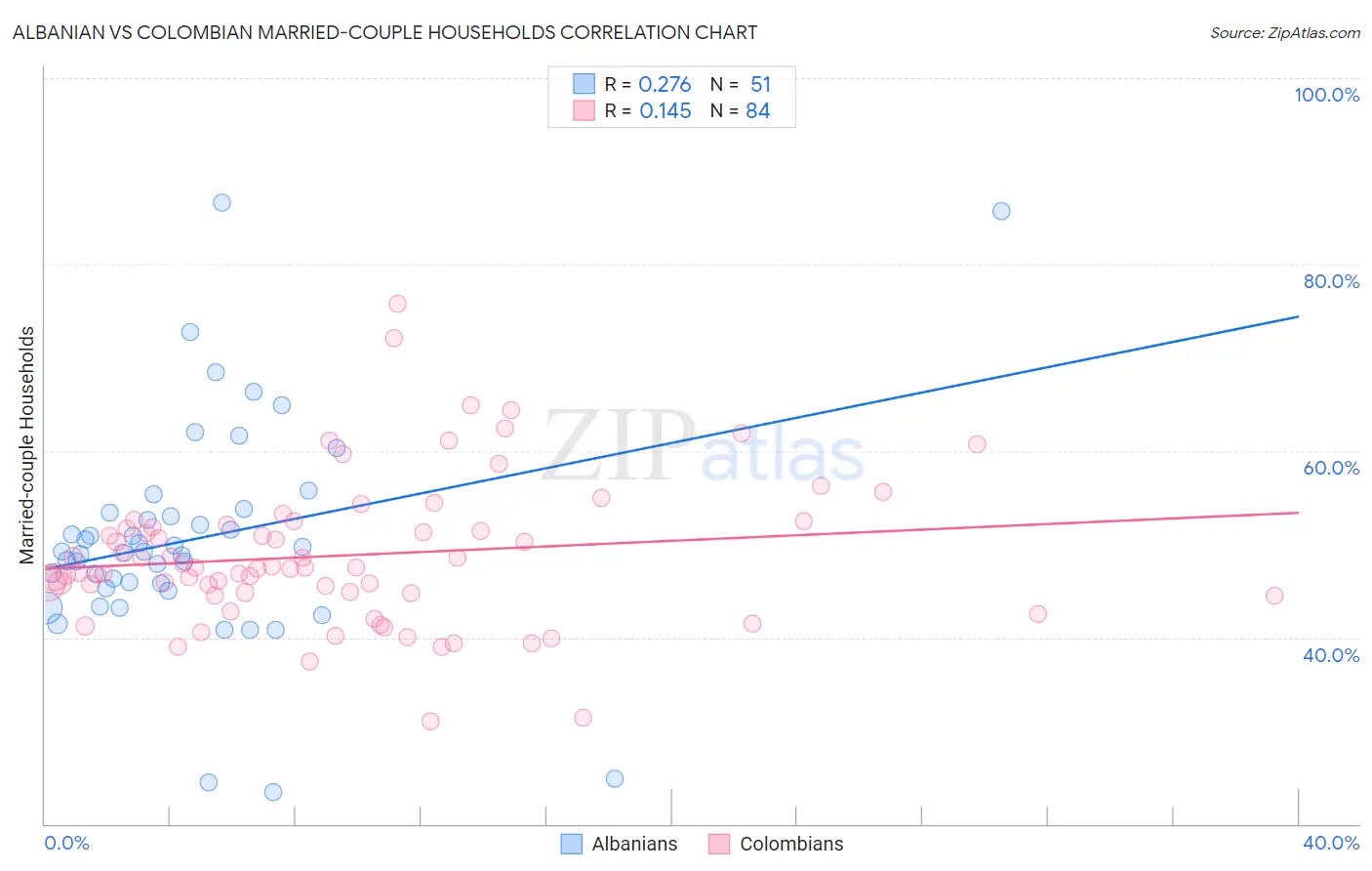 Albanian vs Colombian Married-couple Households