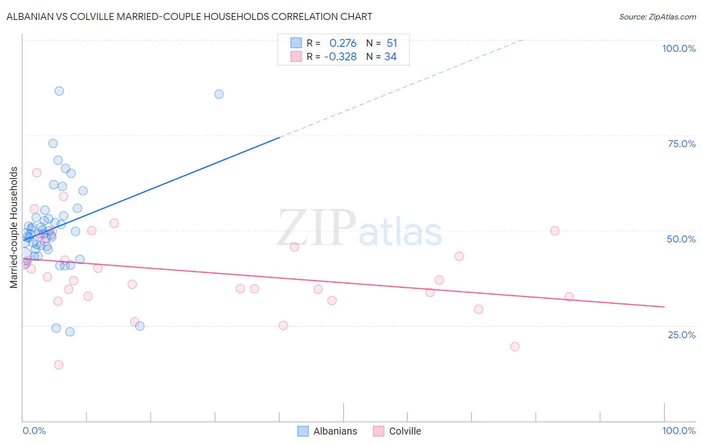 Albanian vs Colville Married-couple Households
