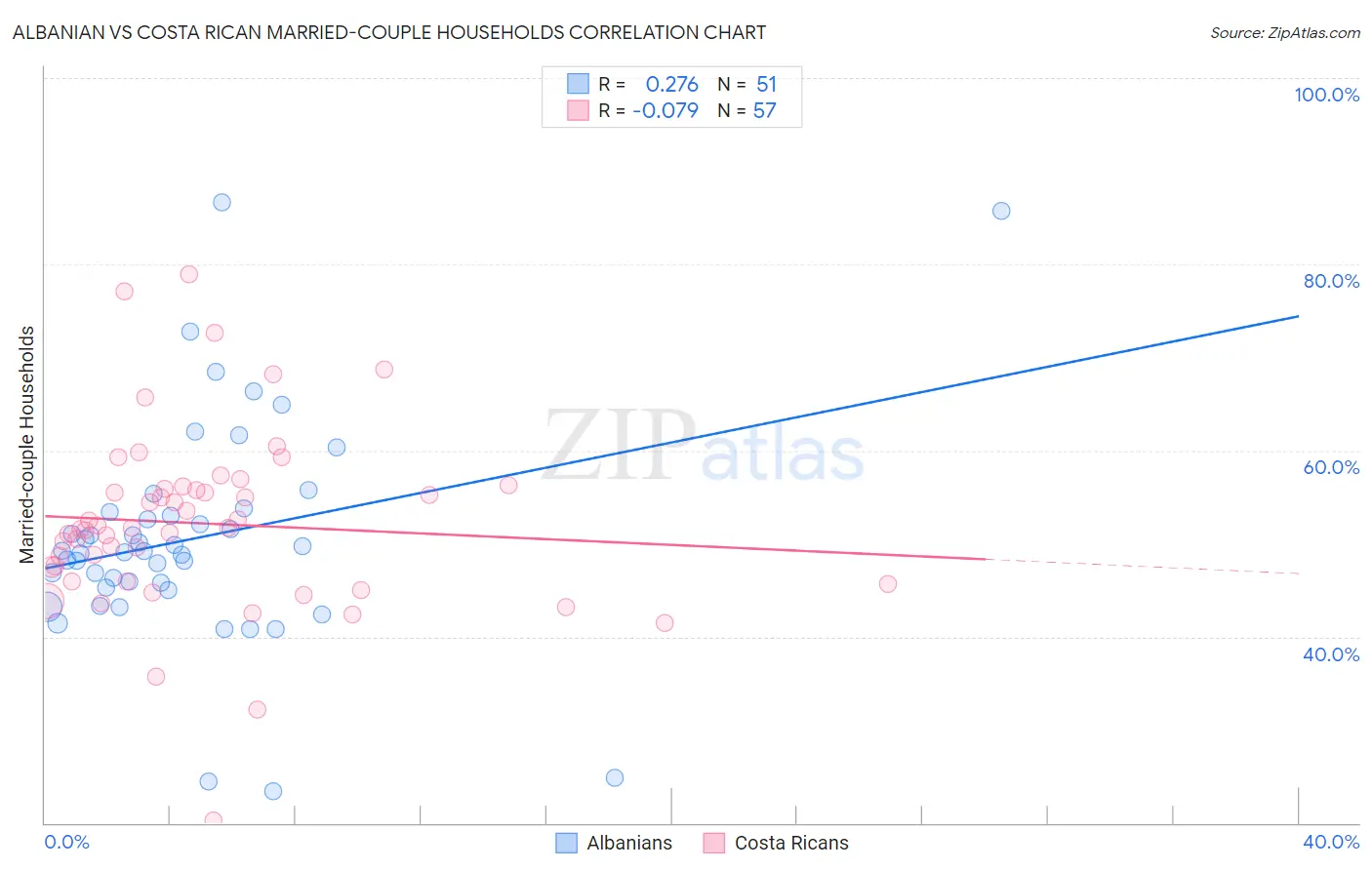Albanian vs Costa Rican Married-couple Households