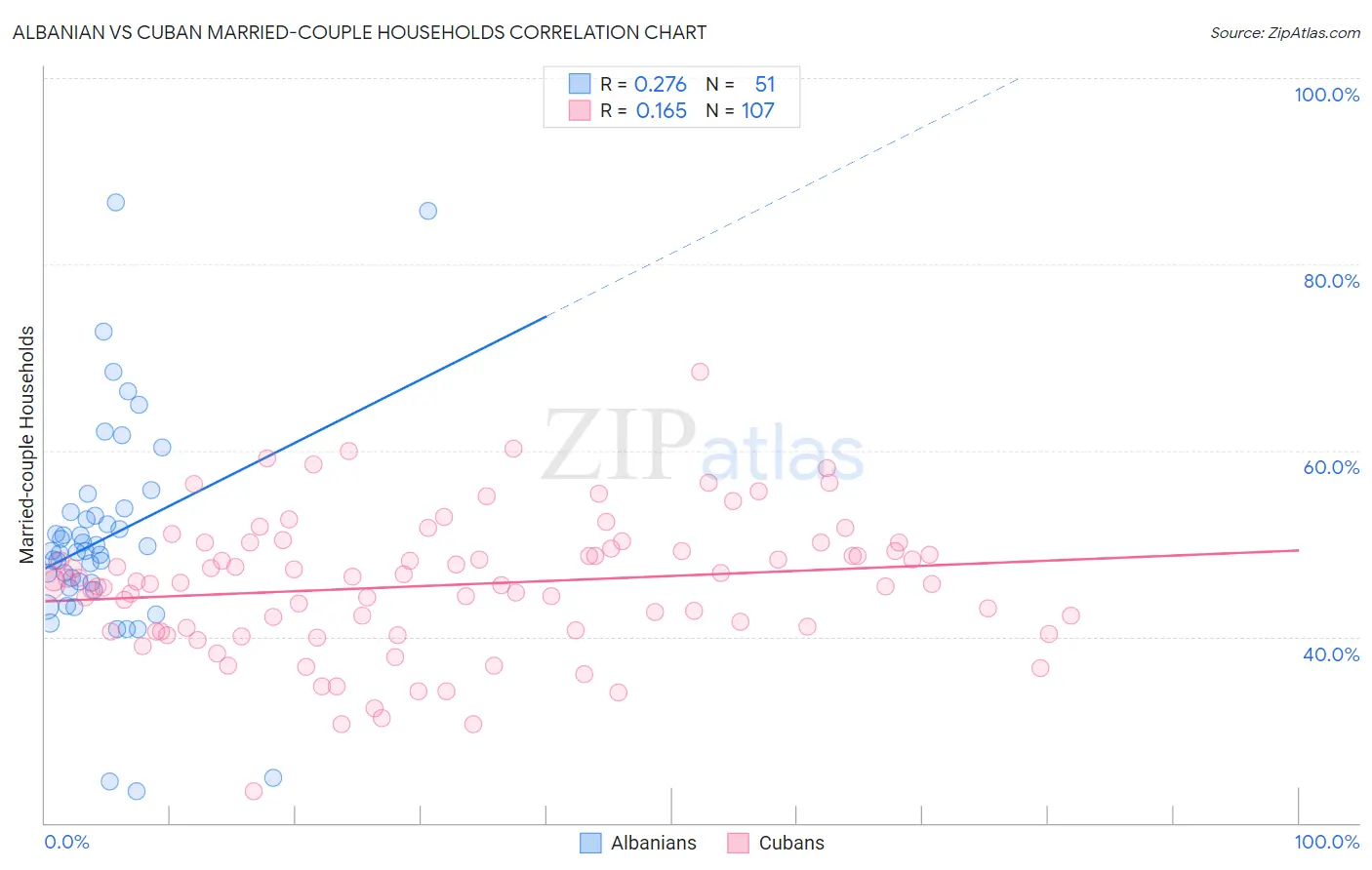Albanian vs Cuban Married-couple Households