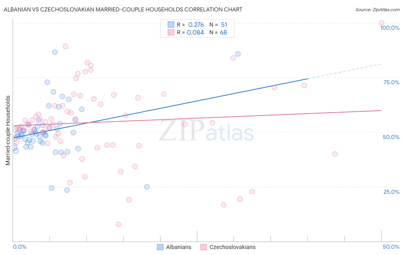 Albanian vs Czechoslovakian Married-couple Households