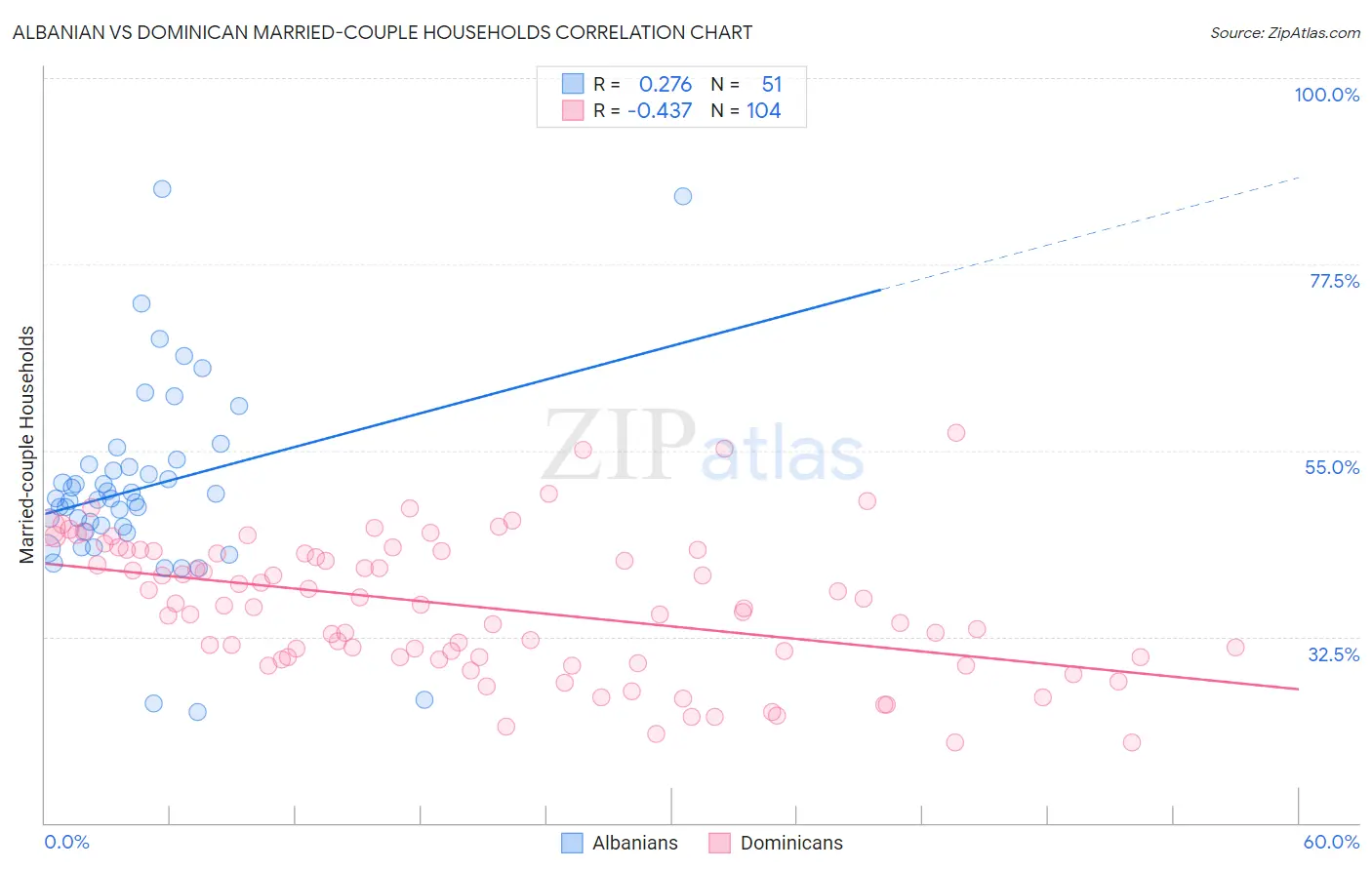 Albanian vs Dominican Married-couple Households