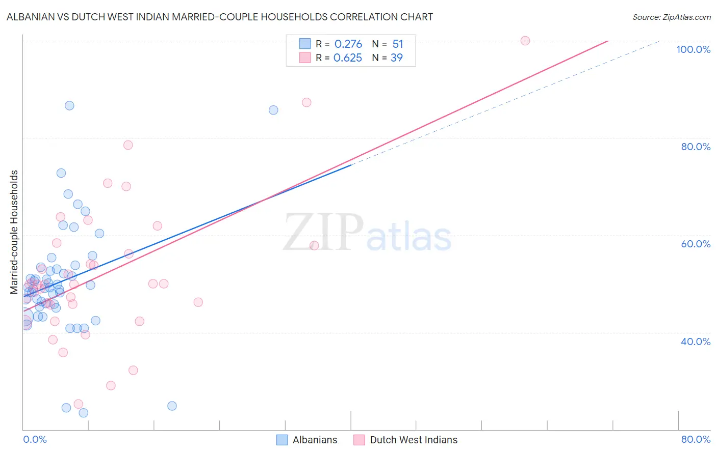 Albanian vs Dutch West Indian Married-couple Households
